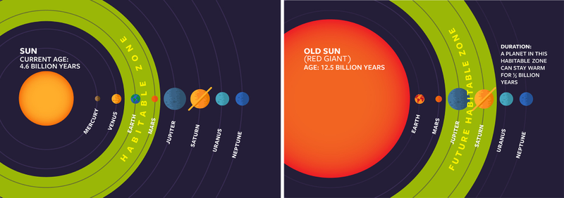 Así cambiará la zona habitable cuando el sol sea una gigante roja.